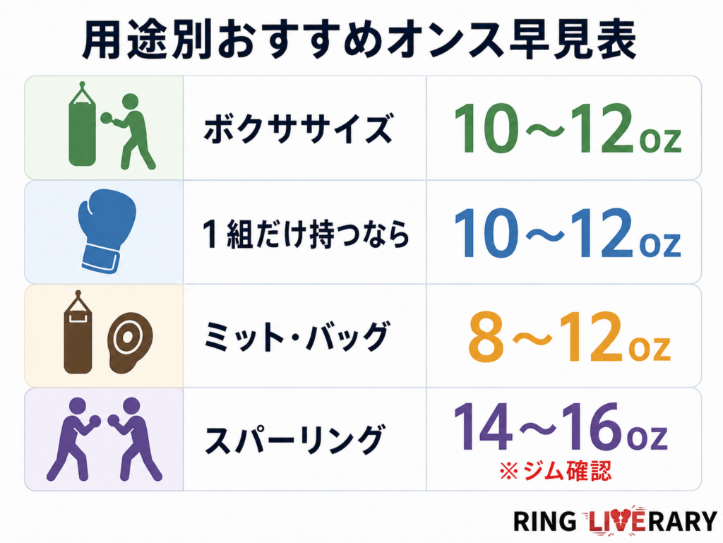 ボクシンググローブの用途別おすすめオンス早見表